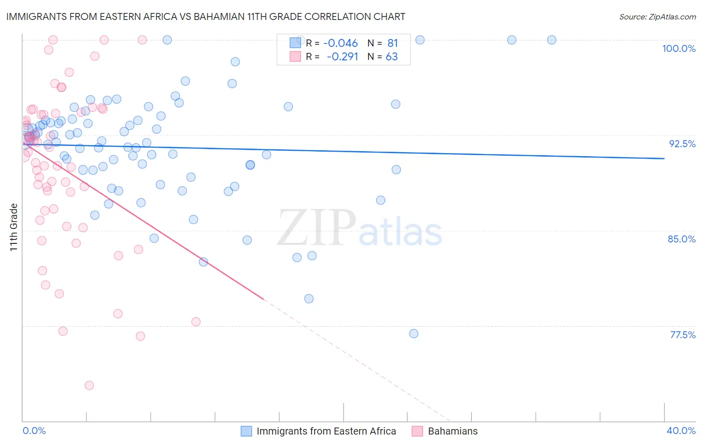 Immigrants from Eastern Africa vs Bahamian 11th Grade