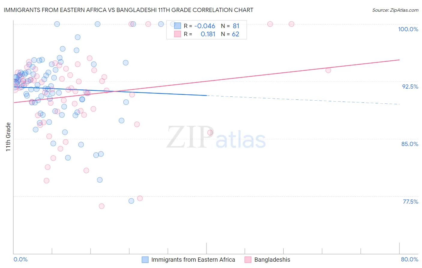 Immigrants from Eastern Africa vs Bangladeshi 11th Grade