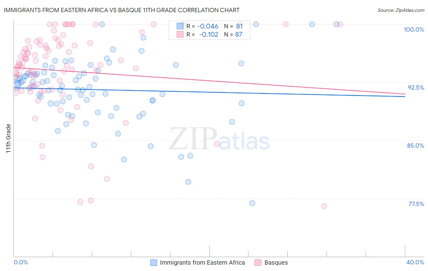 Immigrants from Eastern Africa vs Basque 11th Grade