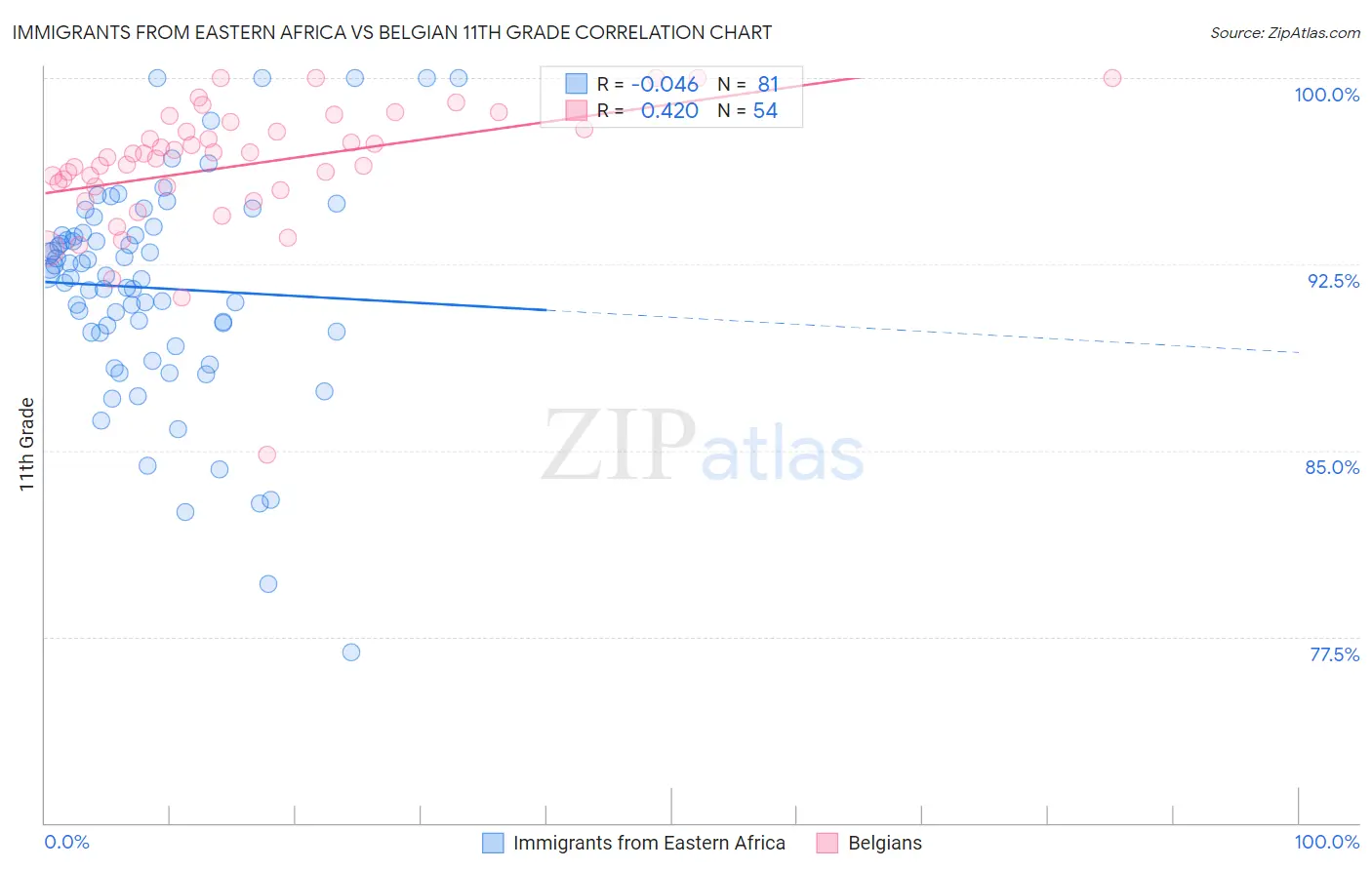 Immigrants from Eastern Africa vs Belgian 11th Grade