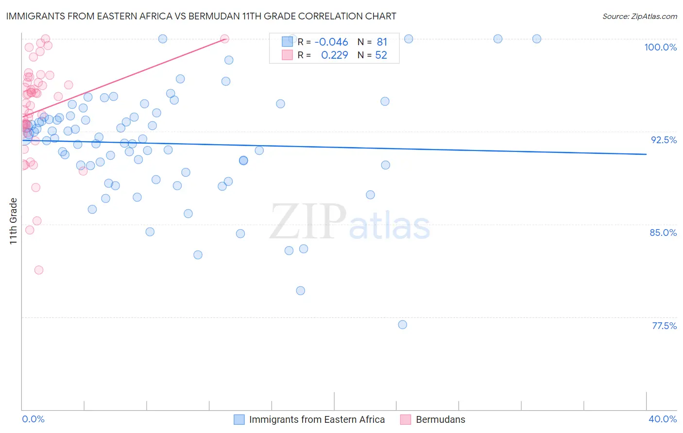 Immigrants from Eastern Africa vs Bermudan 11th Grade