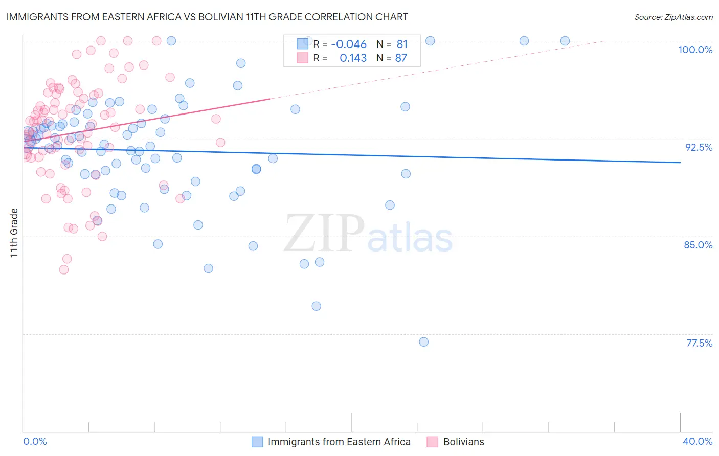 Immigrants from Eastern Africa vs Bolivian 11th Grade