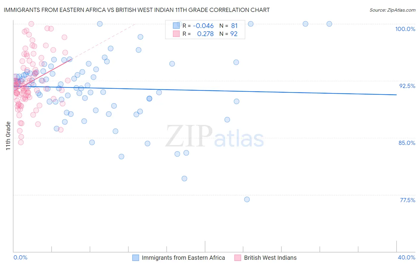 Immigrants from Eastern Africa vs British West Indian 11th Grade