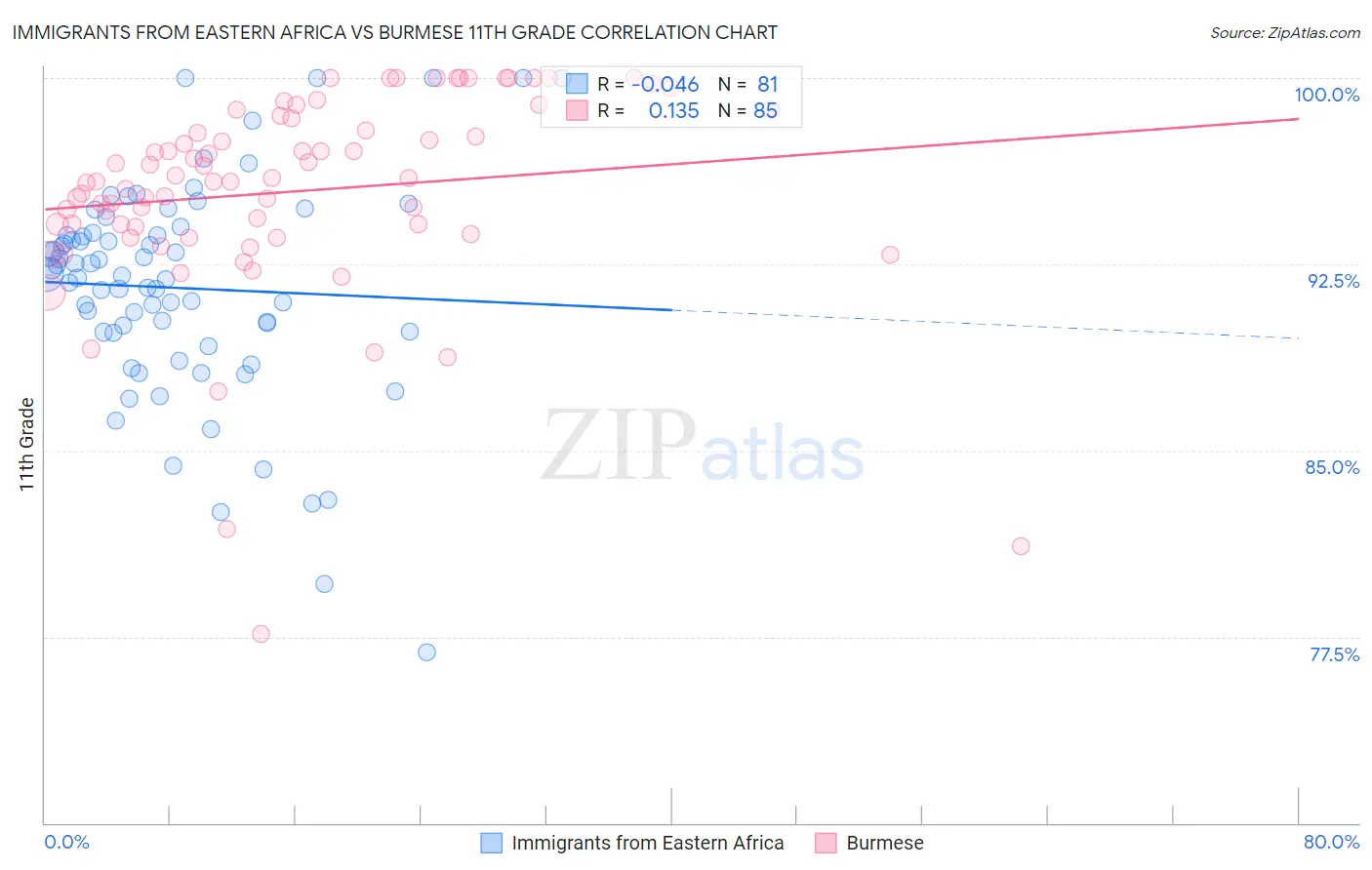 Immigrants from Eastern Africa vs Burmese 11th Grade