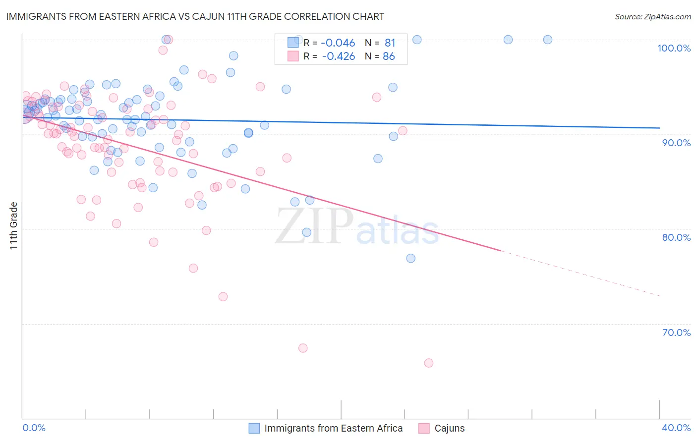 Immigrants from Eastern Africa vs Cajun 11th Grade