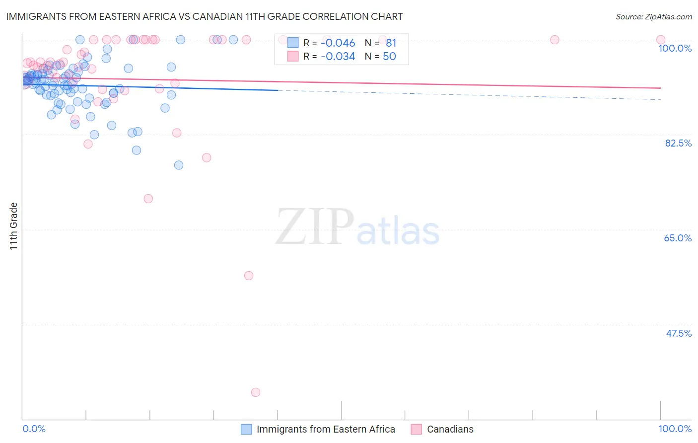 Immigrants from Eastern Africa vs Canadian 11th Grade