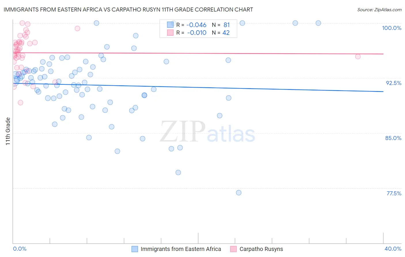 Immigrants from Eastern Africa vs Carpatho Rusyn 11th Grade