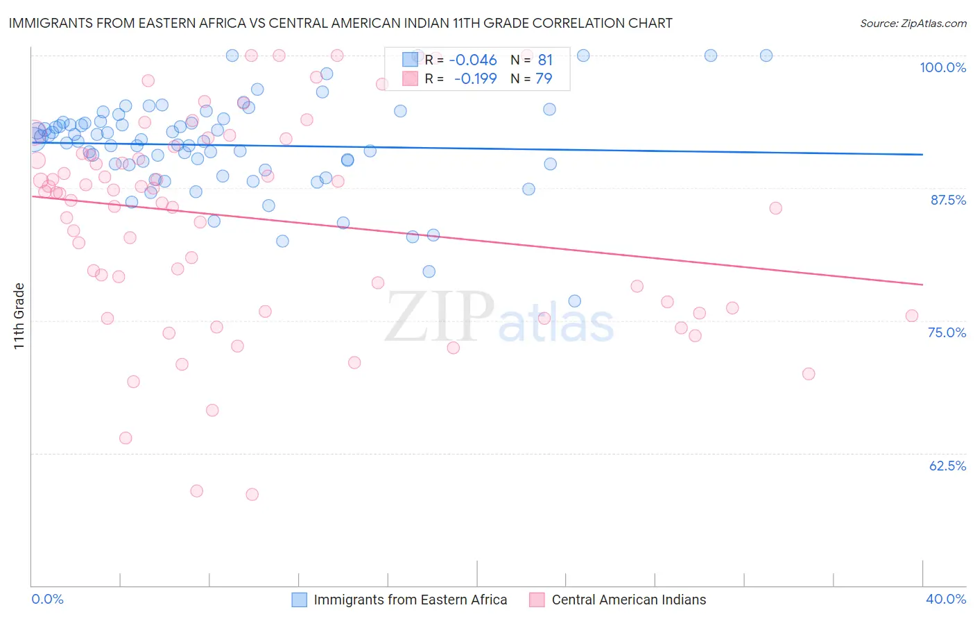 Immigrants from Eastern Africa vs Central American Indian 11th Grade