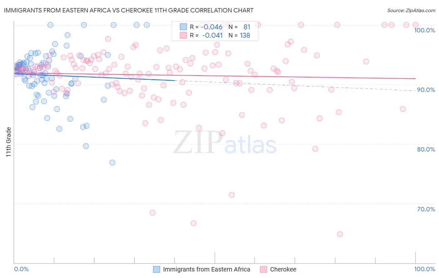 Immigrants from Eastern Africa vs Cherokee 11th Grade
