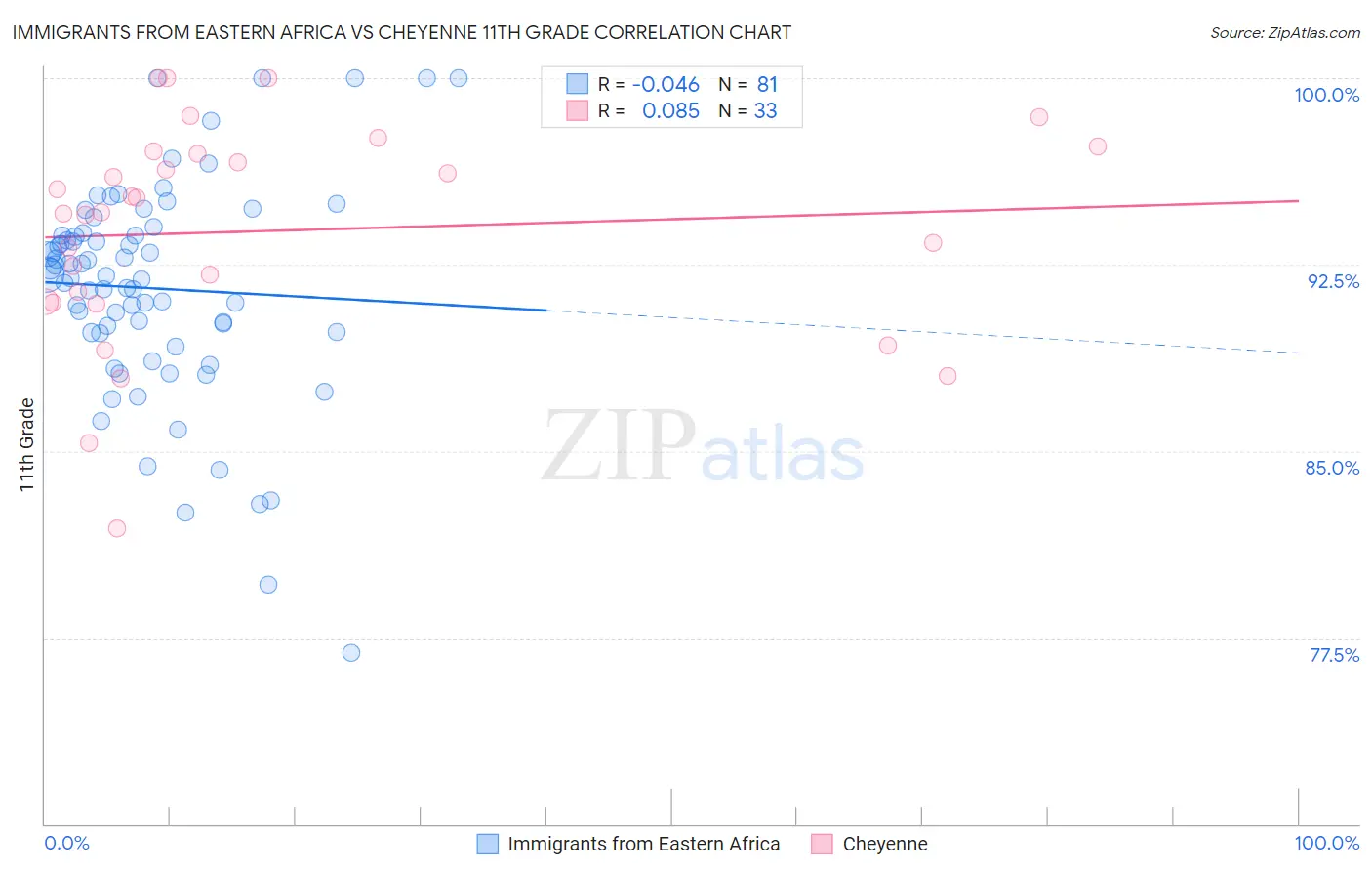 Immigrants from Eastern Africa vs Cheyenne 11th Grade