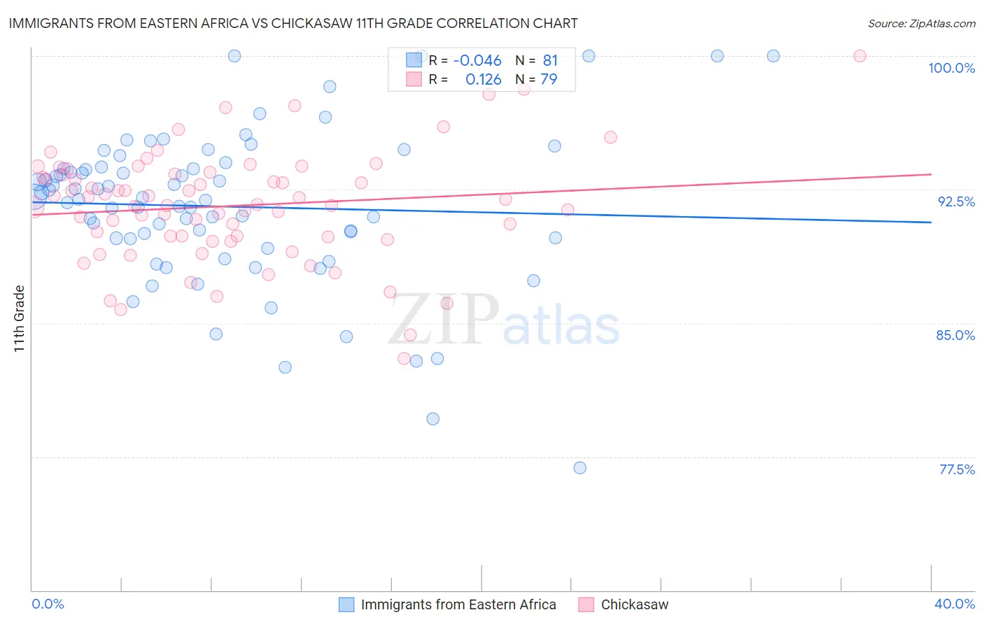 Immigrants from Eastern Africa vs Chickasaw 11th Grade