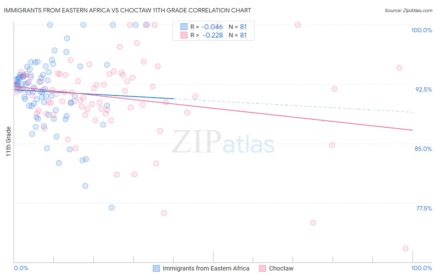 Immigrants from Eastern Africa vs Choctaw 11th Grade