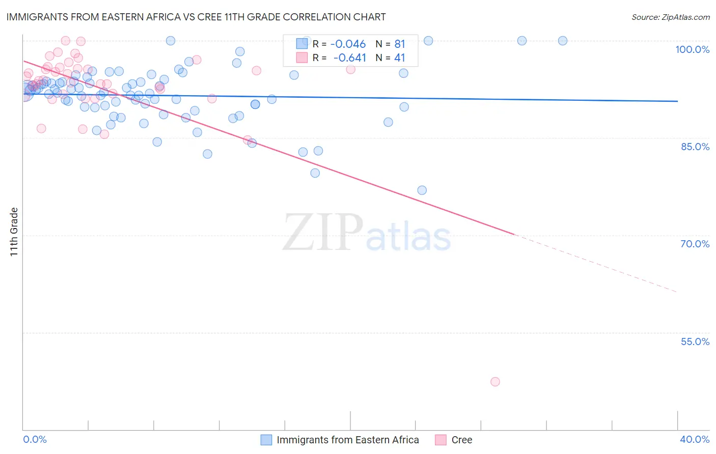 Immigrants from Eastern Africa vs Cree 11th Grade