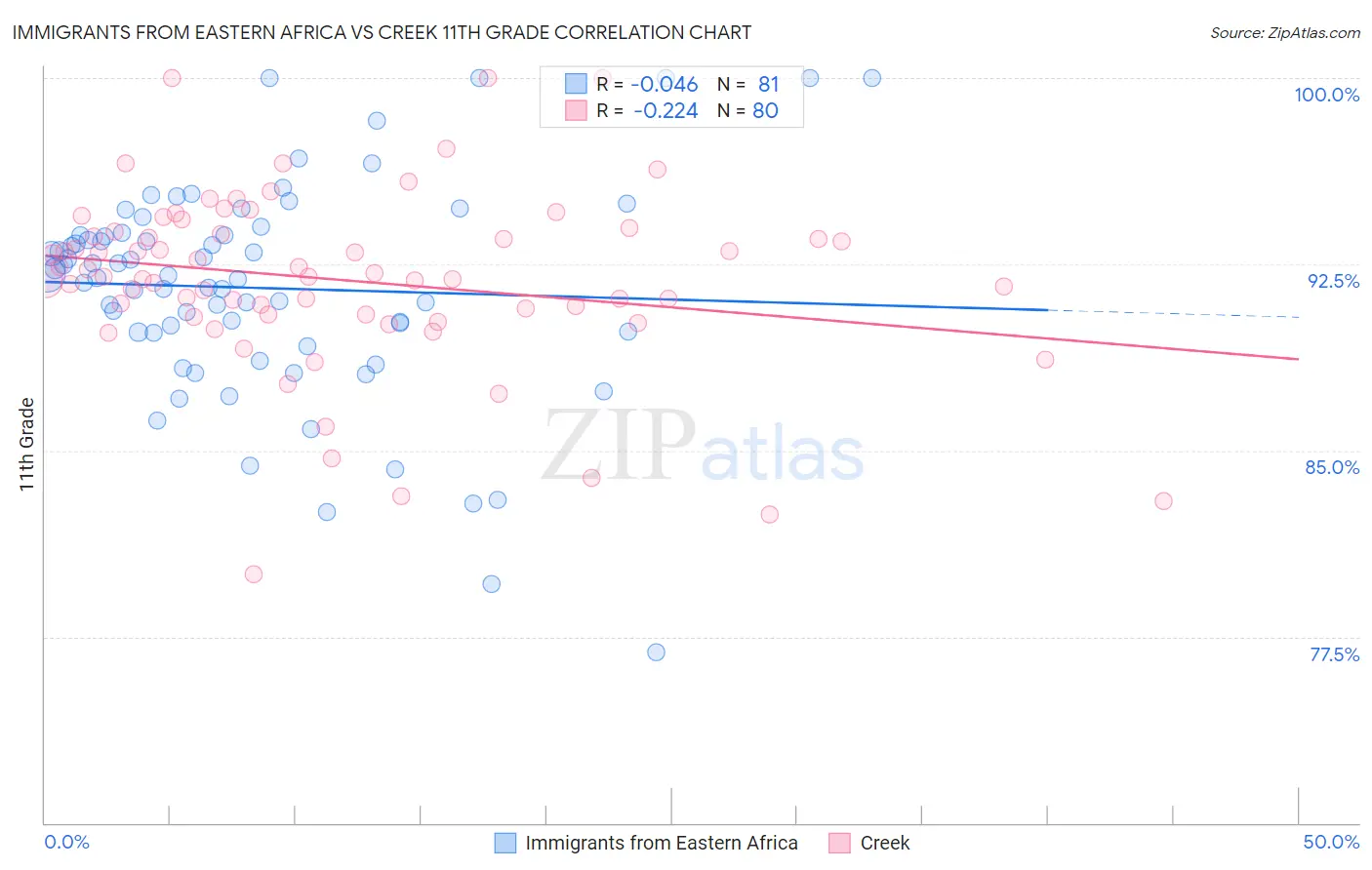 Immigrants from Eastern Africa vs Creek 11th Grade