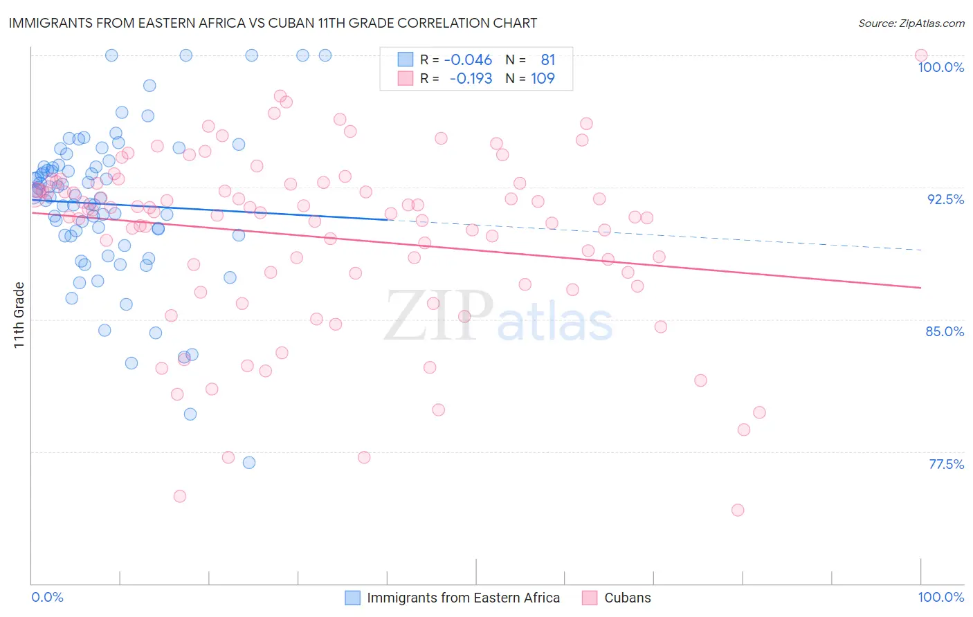 Immigrants from Eastern Africa vs Cuban 11th Grade