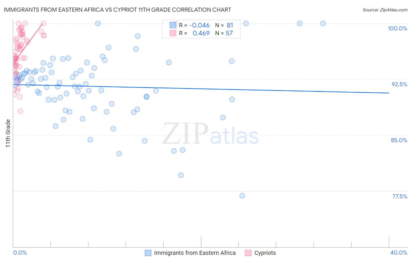 Immigrants from Eastern Africa vs Cypriot 11th Grade