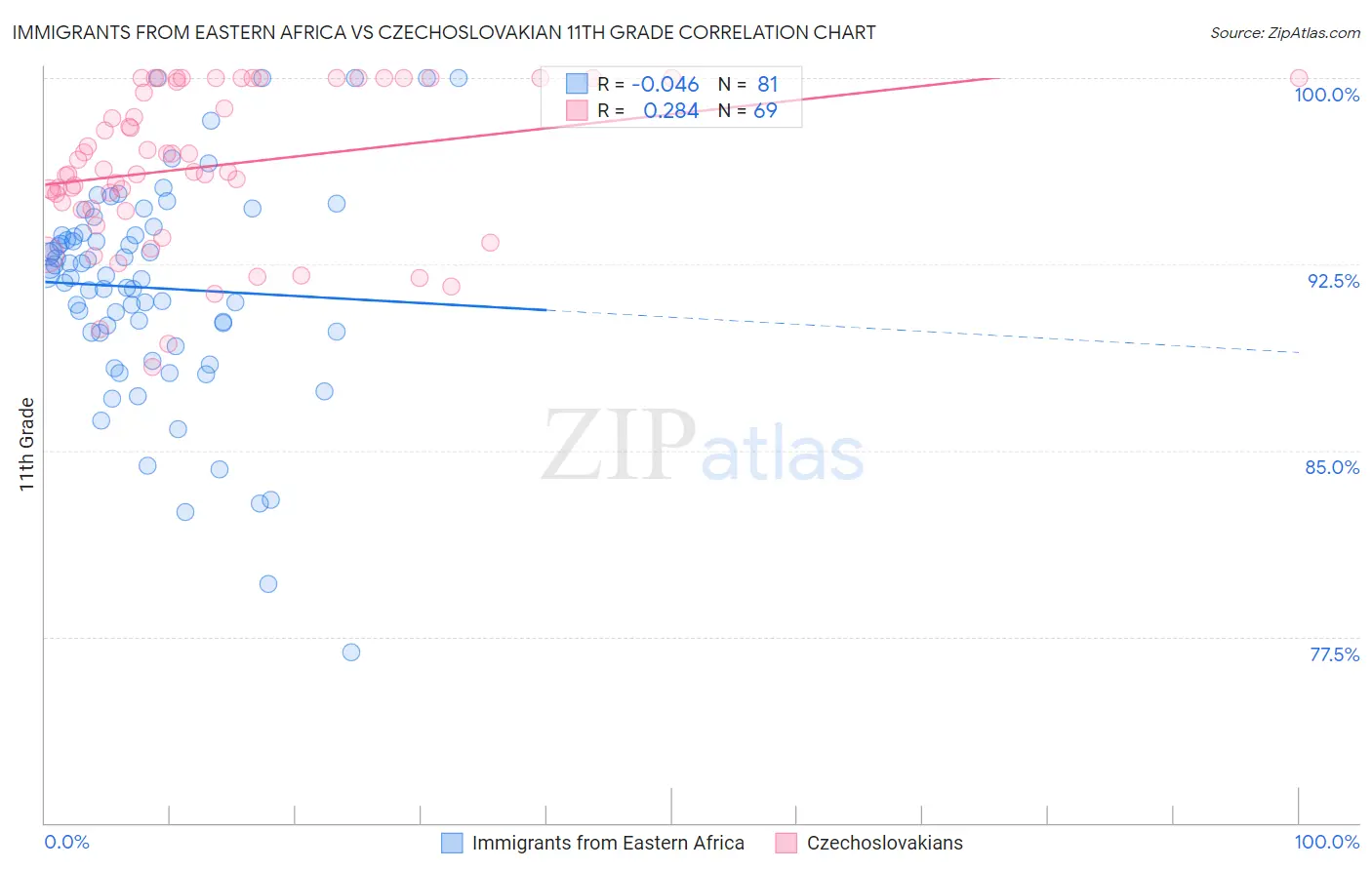 Immigrants from Eastern Africa vs Czechoslovakian 11th Grade
