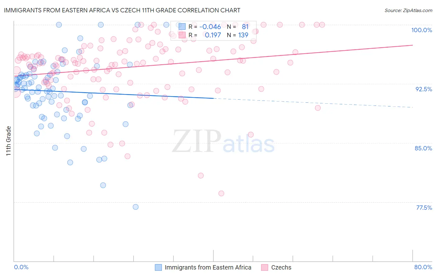 Immigrants from Eastern Africa vs Czech 11th Grade