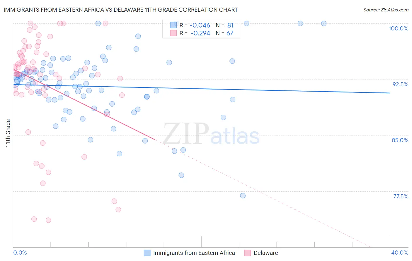 Immigrants from Eastern Africa vs Delaware 11th Grade