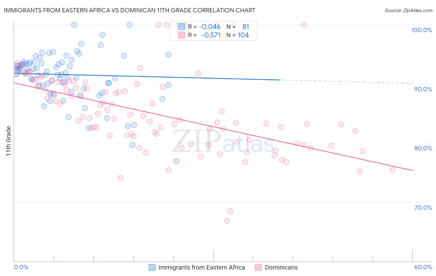 Immigrants from Eastern Africa vs Dominican 11th Grade