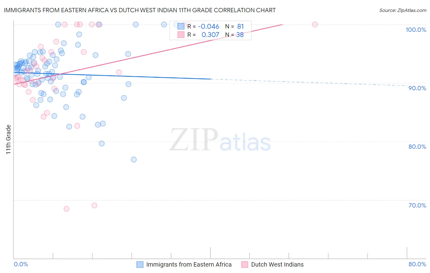Immigrants from Eastern Africa vs Dutch West Indian 11th Grade