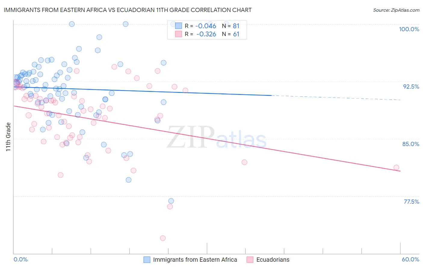 Immigrants from Eastern Africa vs Ecuadorian 11th Grade