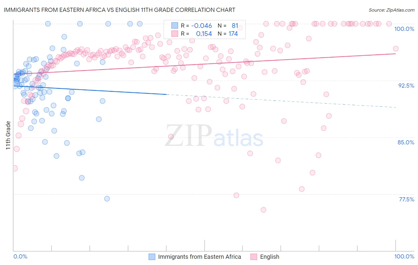 Immigrants from Eastern Africa vs English 11th Grade