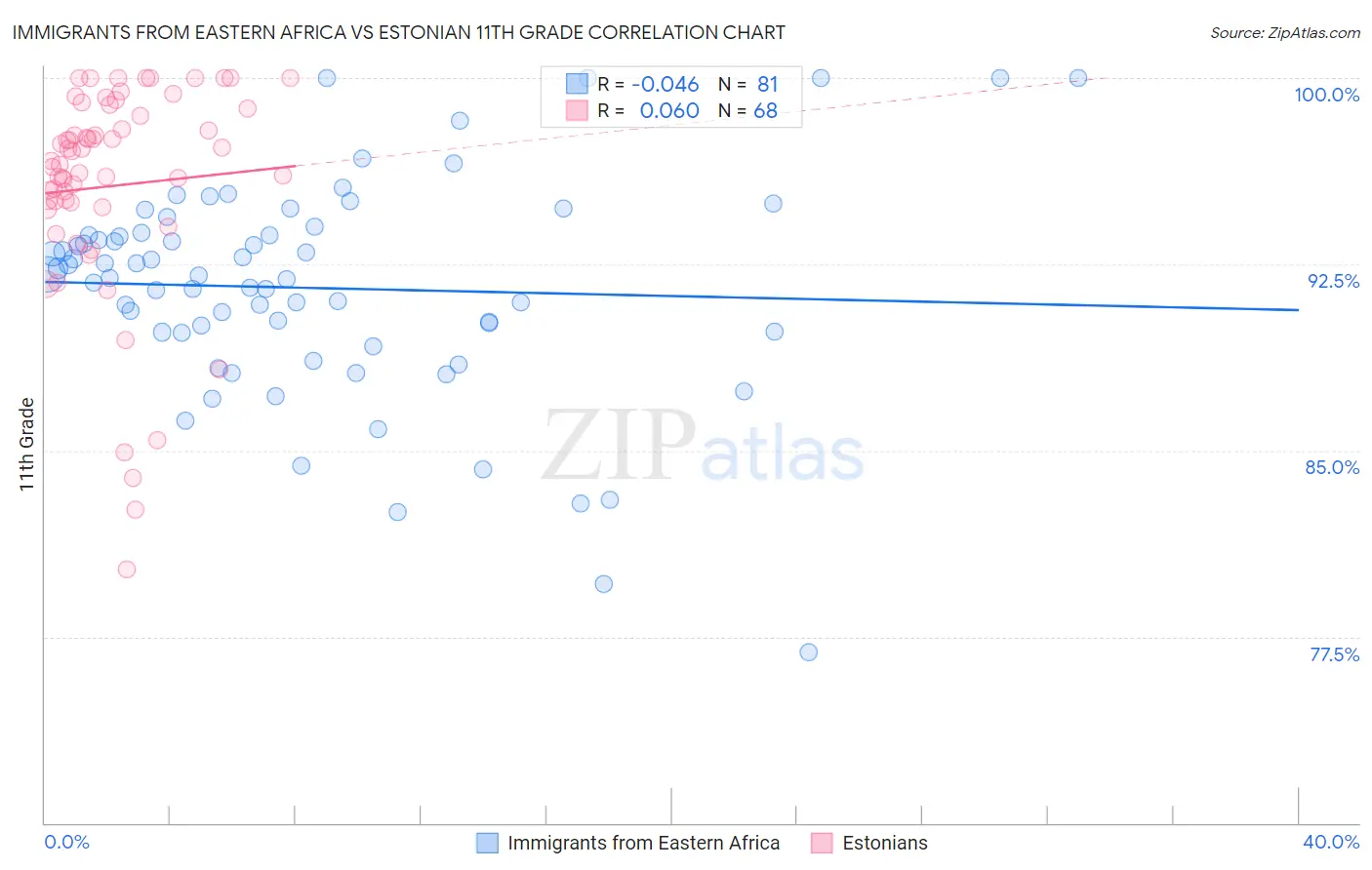 Immigrants from Eastern Africa vs Estonian 11th Grade