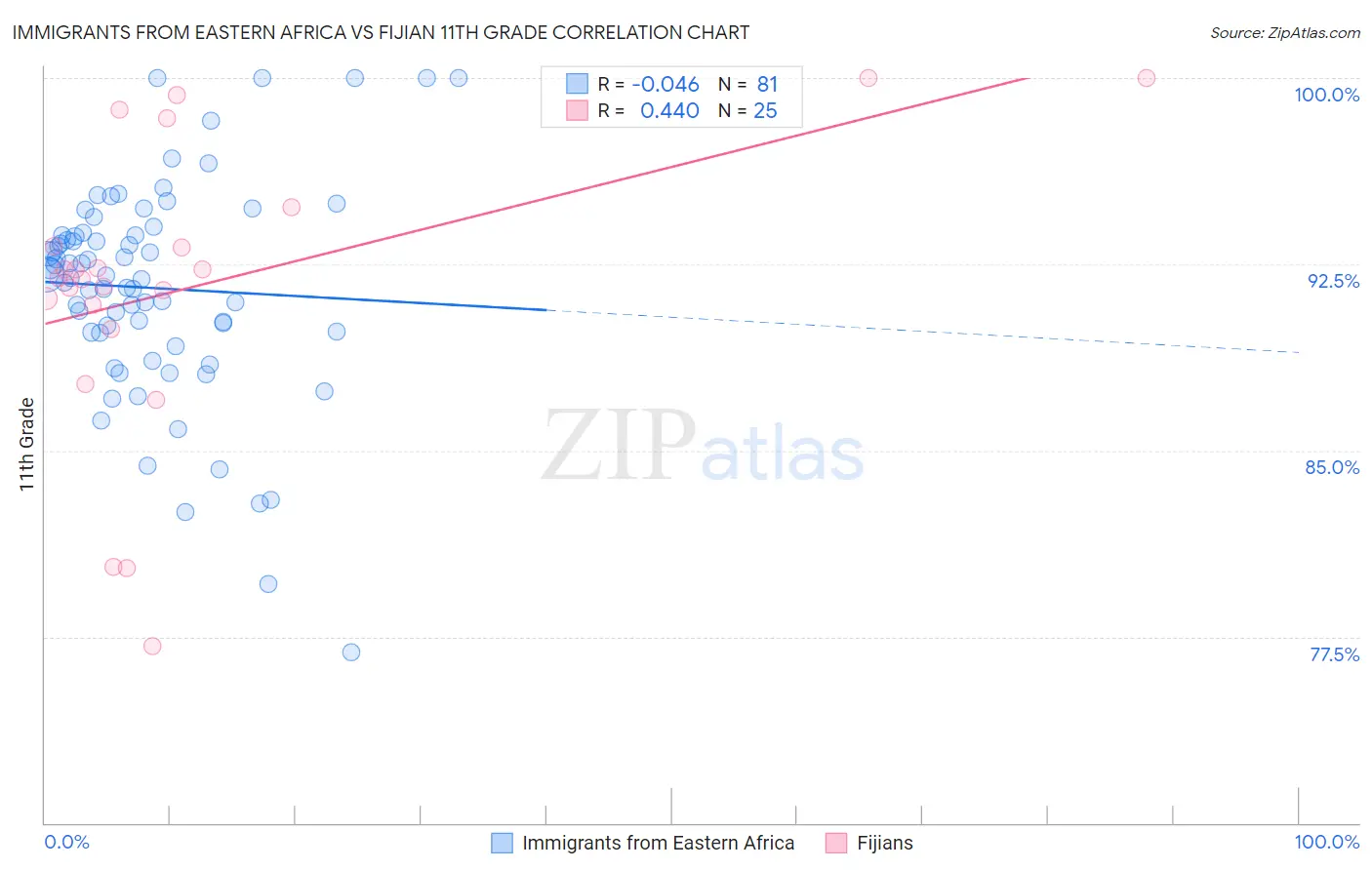 Immigrants from Eastern Africa vs Fijian 11th Grade