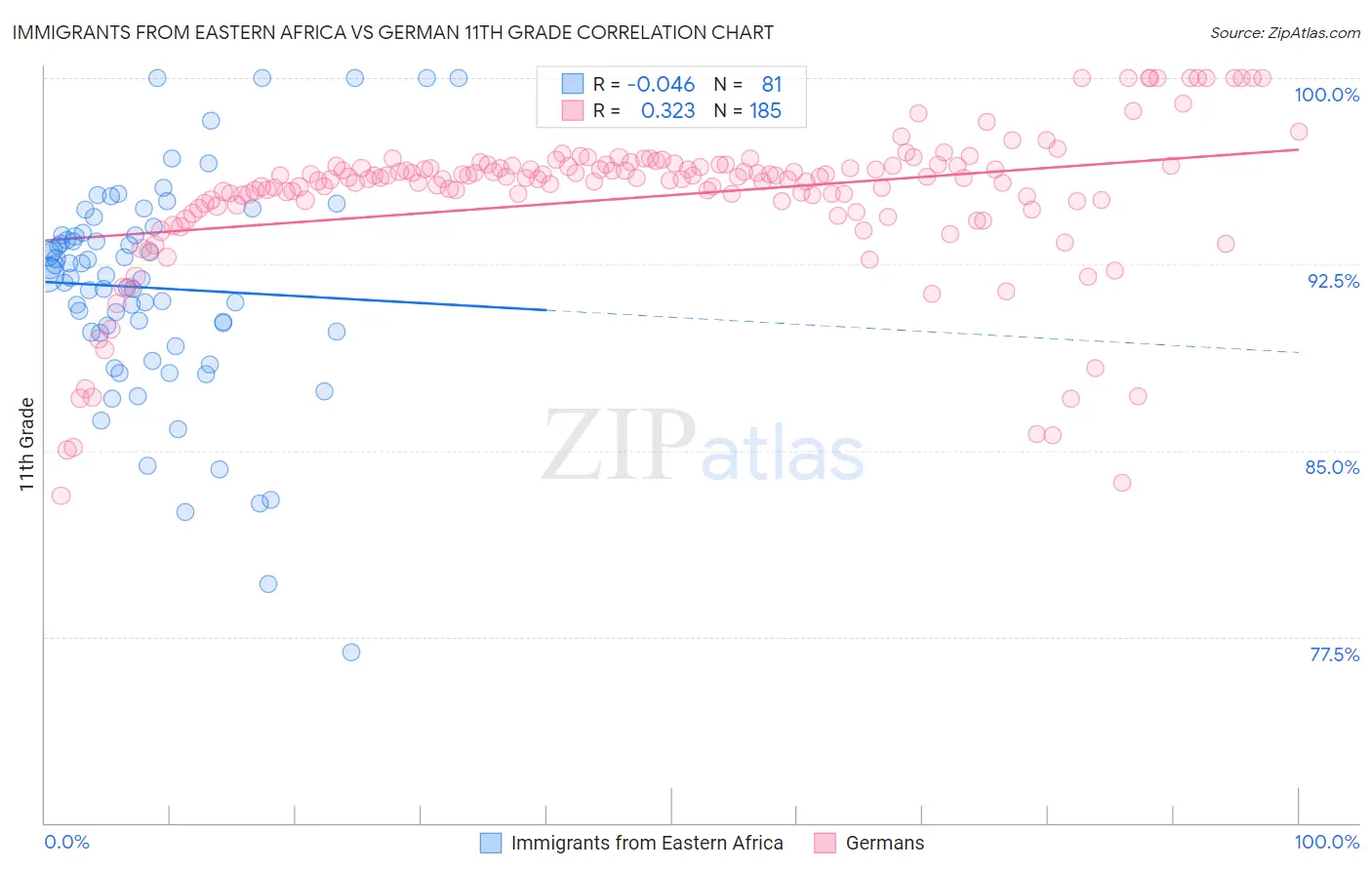 Immigrants from Eastern Africa vs German 11th Grade