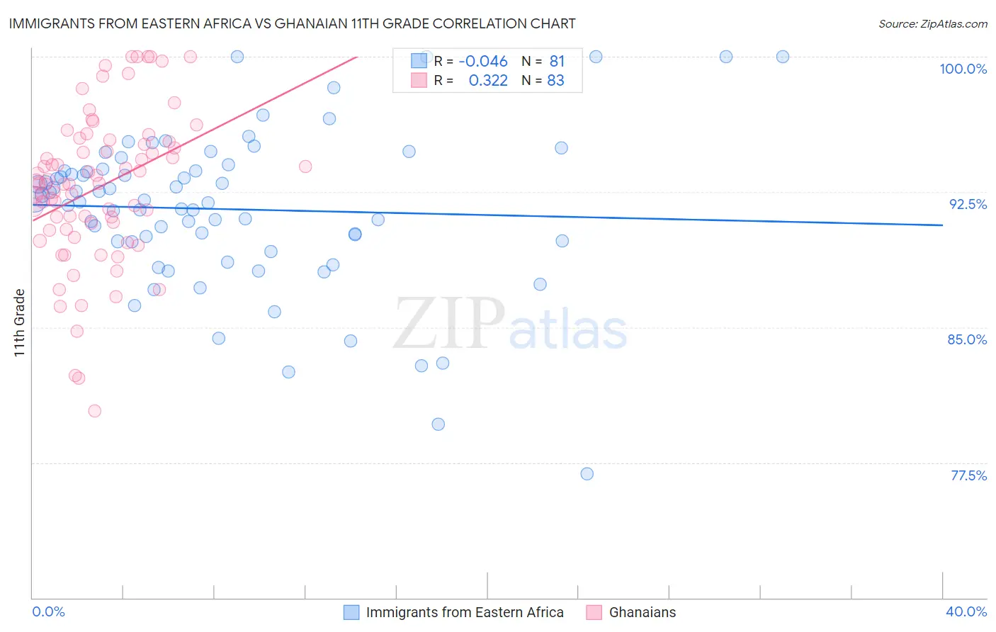 Immigrants from Eastern Africa vs Ghanaian 11th Grade