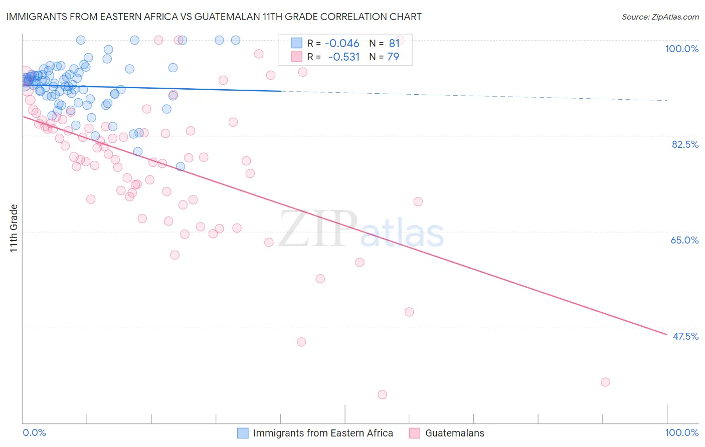 Immigrants from Eastern Africa vs Guatemalan 11th Grade