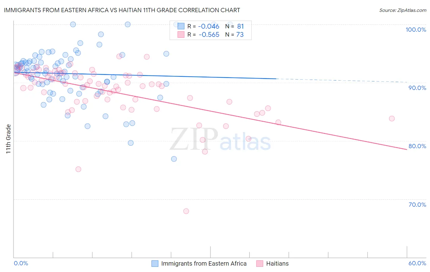 Immigrants from Eastern Africa vs Haitian 11th Grade