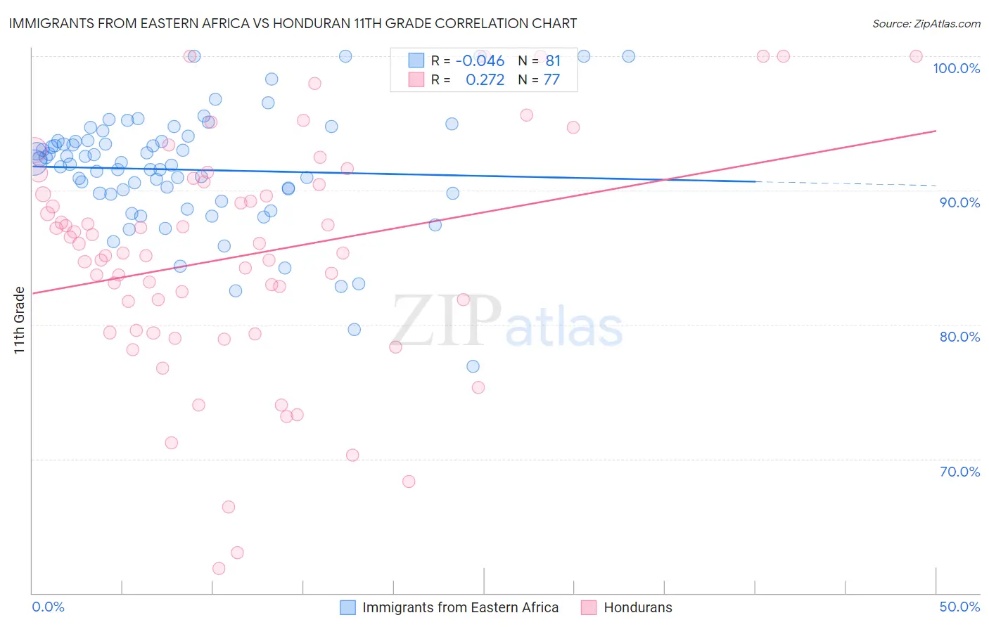 Immigrants from Eastern Africa vs Honduran 11th Grade