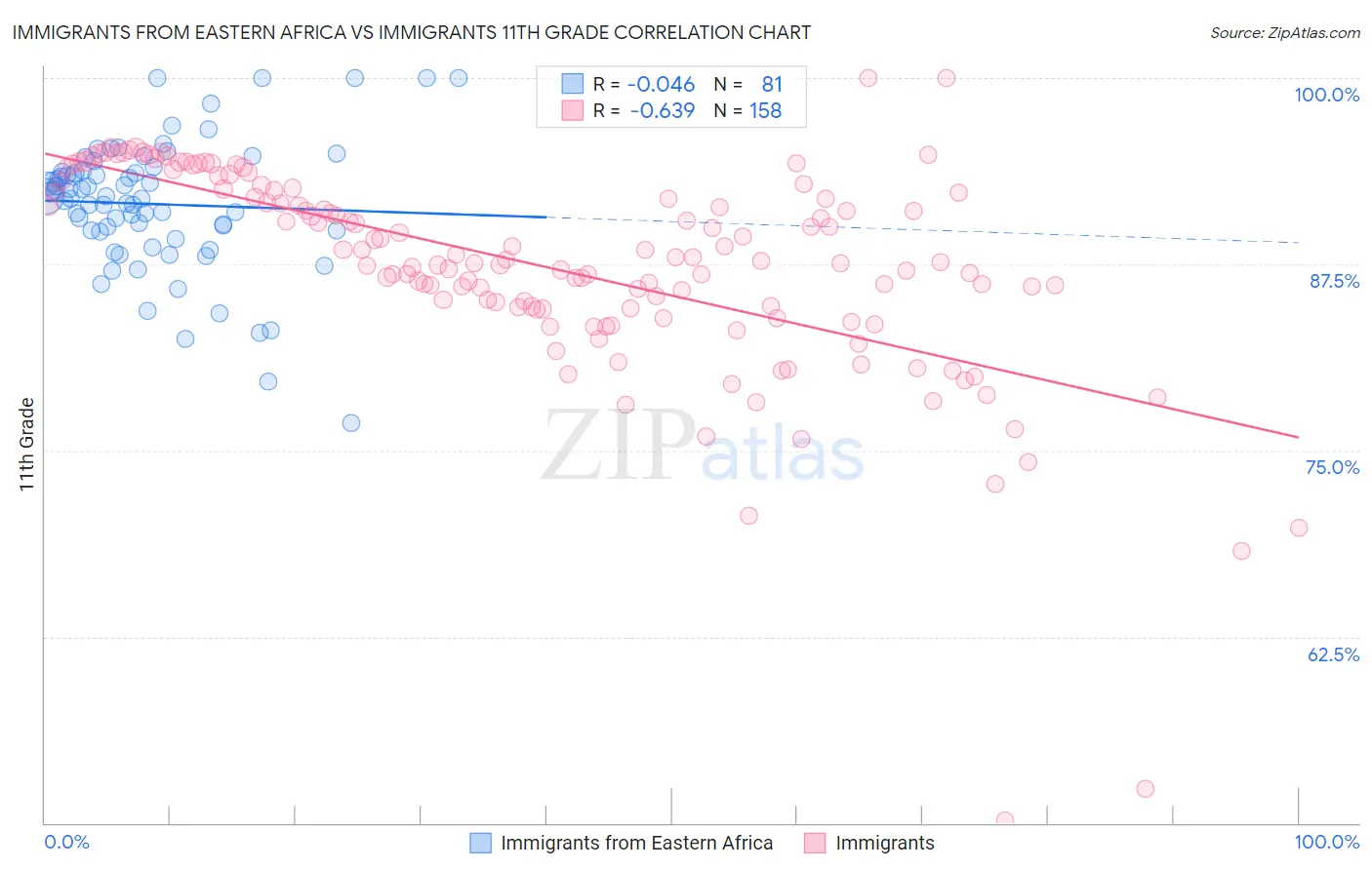 Immigrants from Eastern Africa vs Immigrants 11th Grade