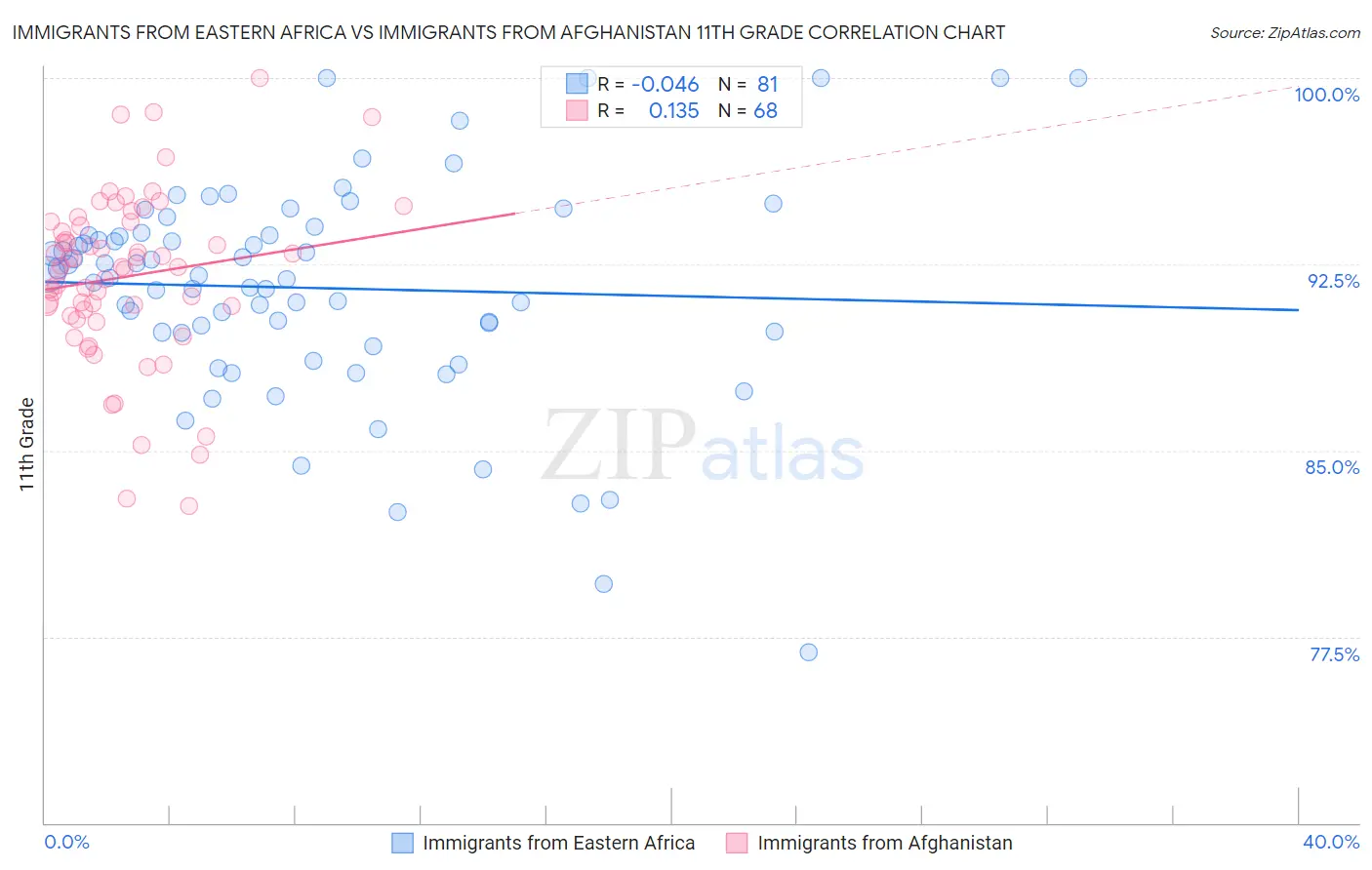 Immigrants from Eastern Africa vs Immigrants from Afghanistan 11th Grade