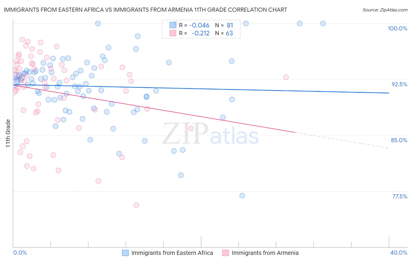 Immigrants from Eastern Africa vs Immigrants from Armenia 11th Grade