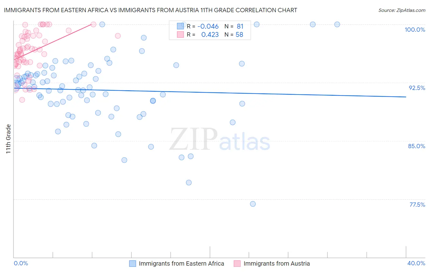 Immigrants from Eastern Africa vs Immigrants from Austria 11th Grade