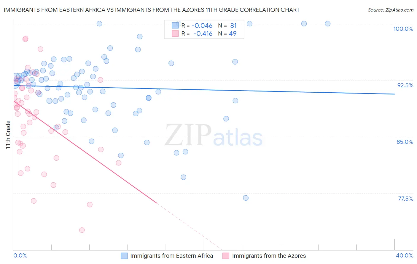 Immigrants from Eastern Africa vs Immigrants from the Azores 11th Grade