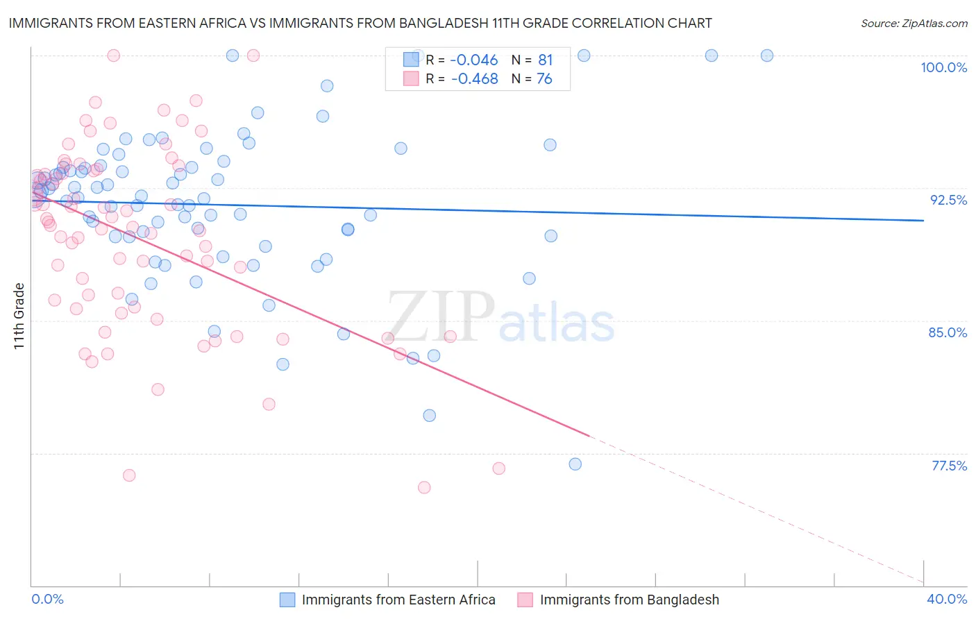 Immigrants from Eastern Africa vs Immigrants from Bangladesh 11th Grade