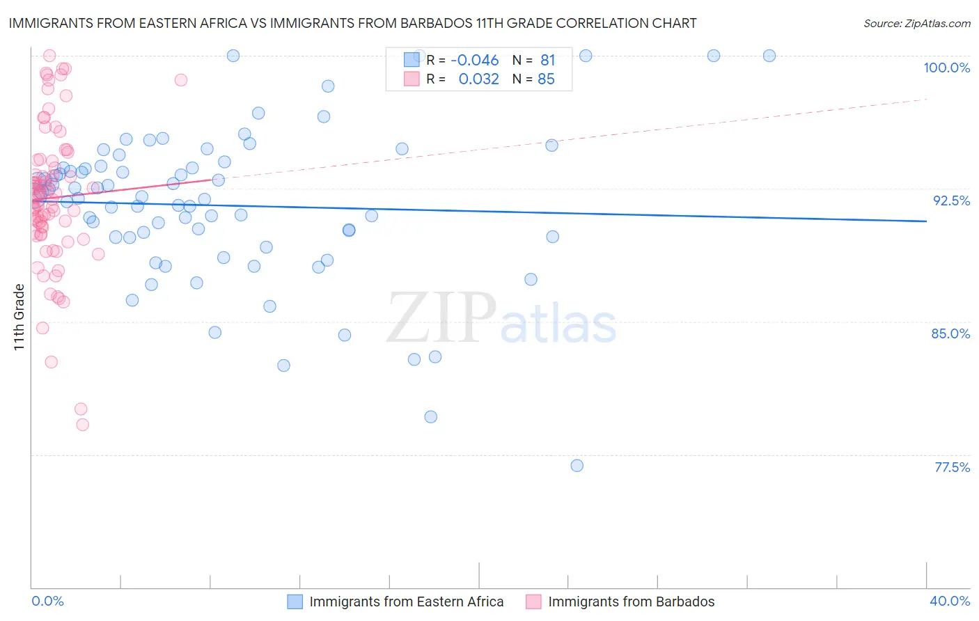 Immigrants from Eastern Africa vs Immigrants from Barbados 11th Grade