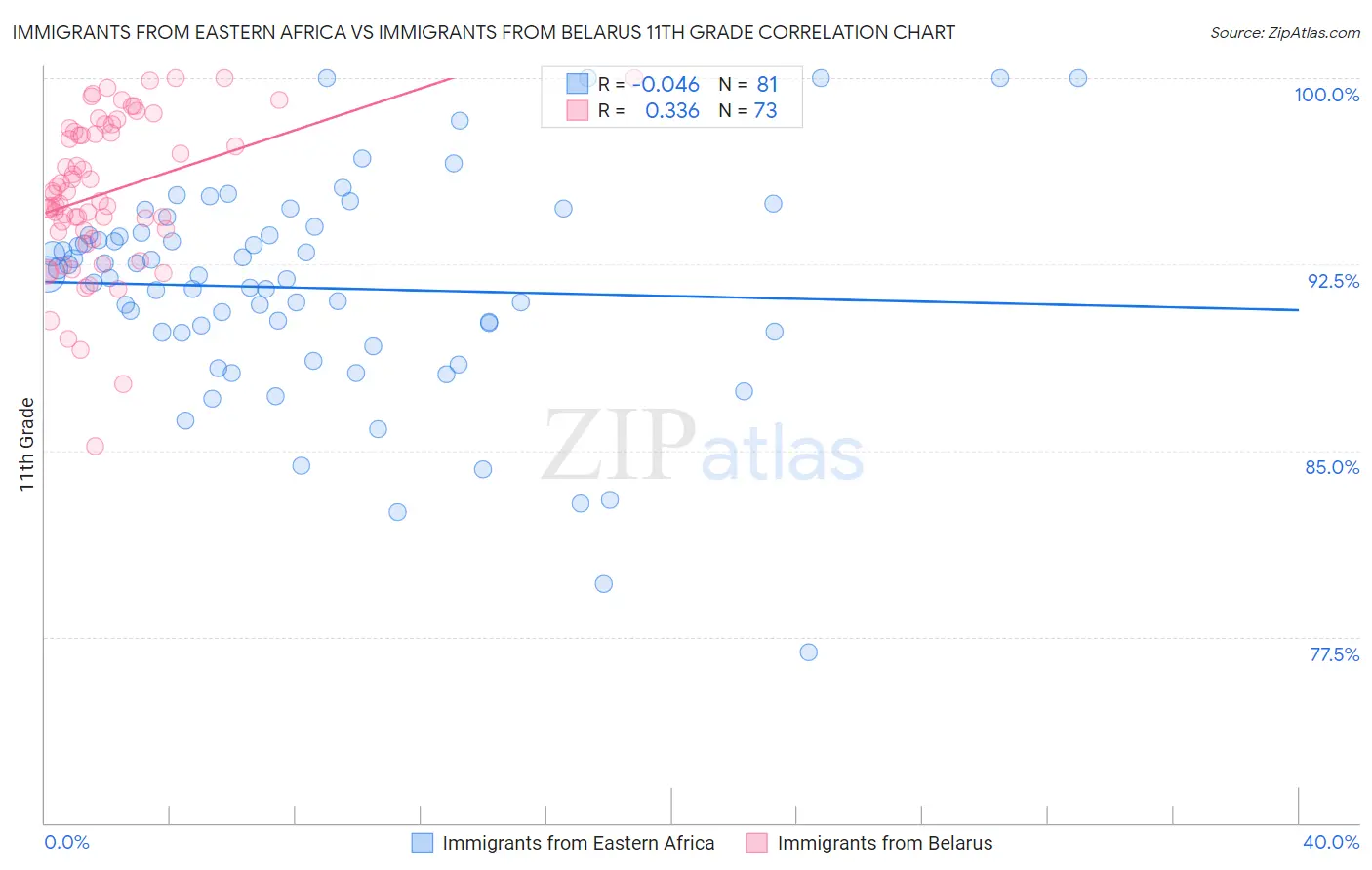 Immigrants from Eastern Africa vs Immigrants from Belarus 11th Grade