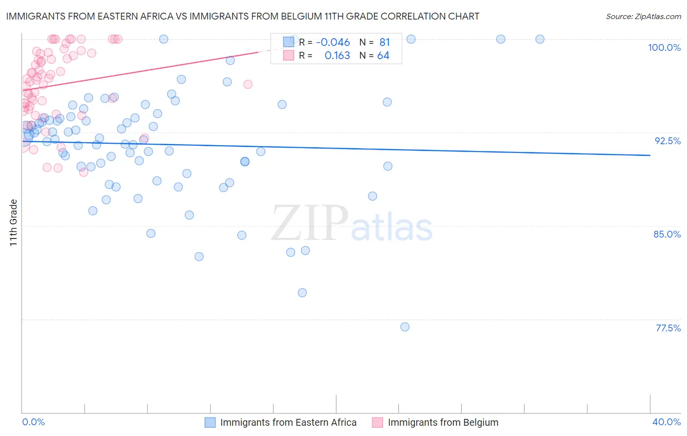 Immigrants from Eastern Africa vs Immigrants from Belgium 11th Grade