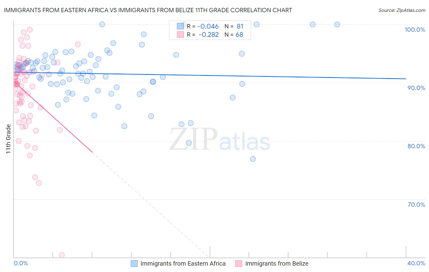Immigrants from Eastern Africa vs Immigrants from Belize 11th Grade