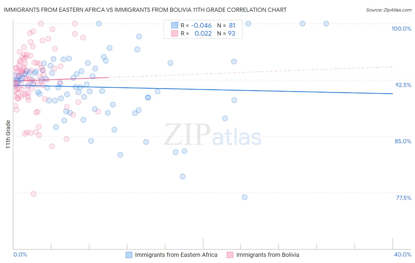 Immigrants from Eastern Africa vs Immigrants from Bolivia 11th Grade