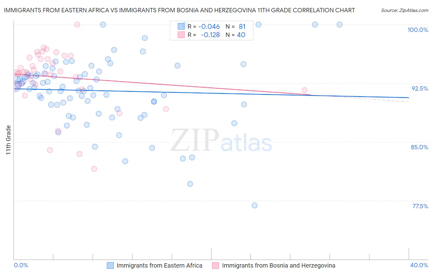 Immigrants from Eastern Africa vs Immigrants from Bosnia and Herzegovina 11th Grade