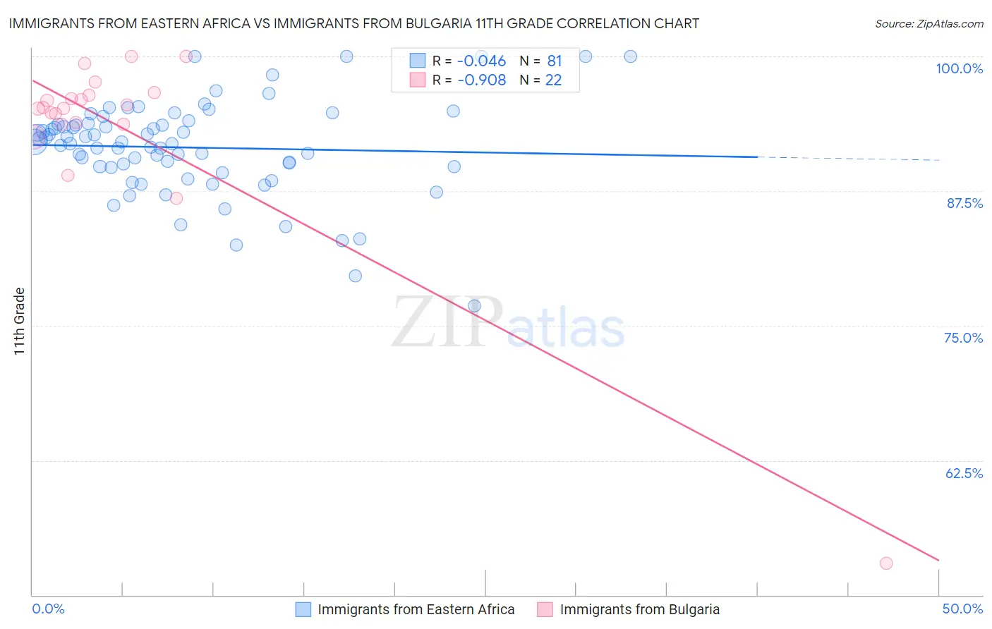 Immigrants from Eastern Africa vs Immigrants from Bulgaria 11th Grade