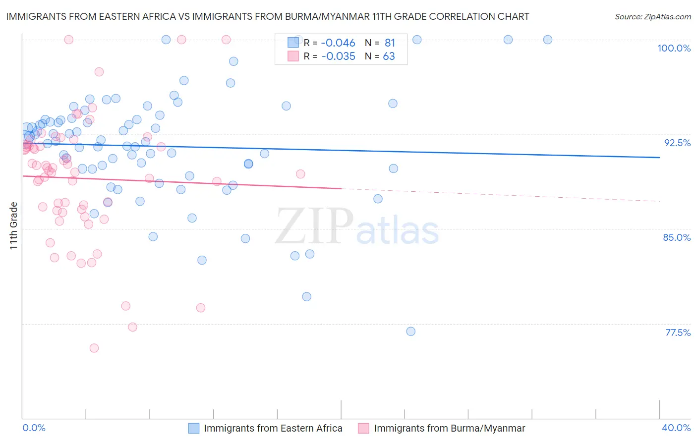 Immigrants from Eastern Africa vs Immigrants from Burma/Myanmar 11th Grade