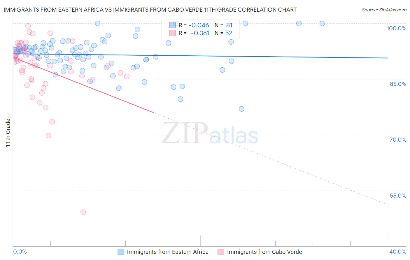 Immigrants from Eastern Africa vs Immigrants from Cabo Verde 11th Grade