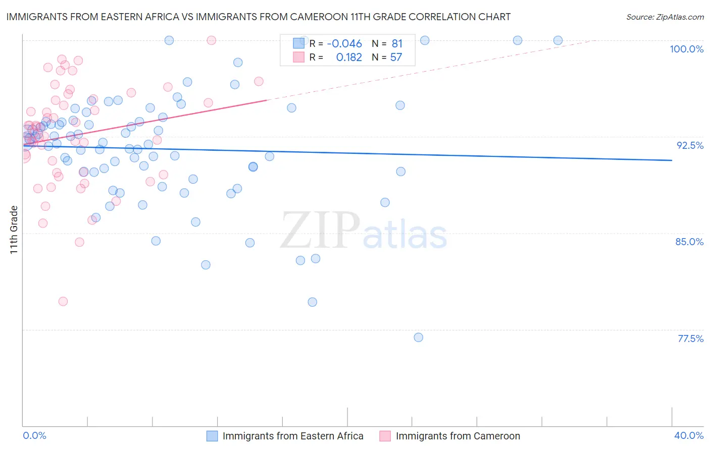 Immigrants from Eastern Africa vs Immigrants from Cameroon 11th Grade